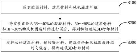 建筑3D打印材料及其制造方法和建筑3D打印设备与流程