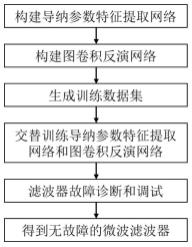 基于图嵌入微波滤波器故障诊断的性能调试方法与流程