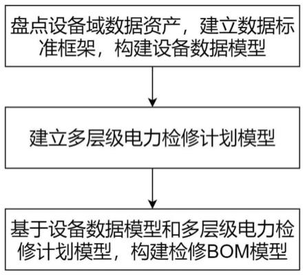 一种基于BOM映射的电力检修计划方法与流程