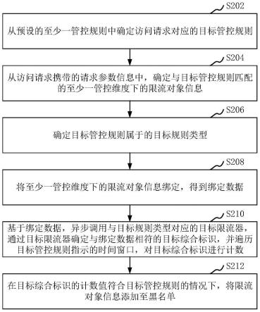 访问控制方法、装置、计算机设备和存储介质与流程