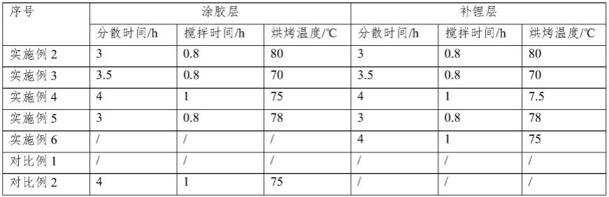 一种锂离子电池复合隔膜及其制备方法、锂离子电池与流程