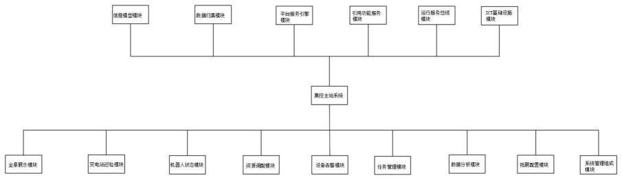 一种基于多源数据融合预处理的集控主站系统的制作方法