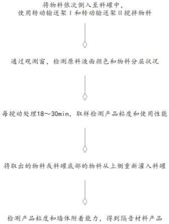 一种隔音涂料生产工艺的制作方法