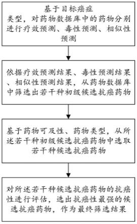 一种抗癌药物筛选方法及系统