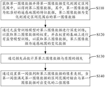 一种遥感地图变化检测方法及系统与流程