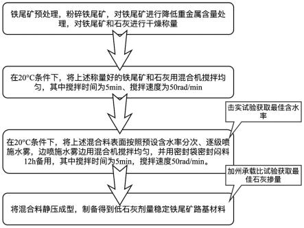 一种低石灰剂量稳定铁尾矿路基材料及制备方法