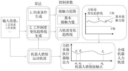 一种基于大型薄壁件刚度变化的机器人磨削参数生成方法