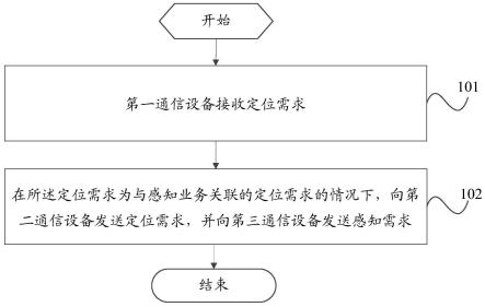 感知定位方法、装置及通信设备与流程