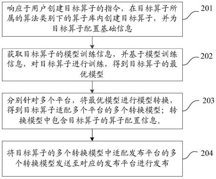 算子模型生成方法、装置和设备与流程