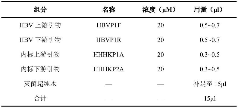 用于检测乙型病毒性肝炎耐药基因的引物探针组合、试剂盒及应用的制作方法