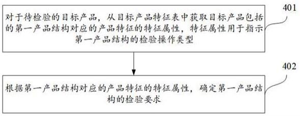 确定产品的检验要求、标识产品的方法、设备及存储介质与流程