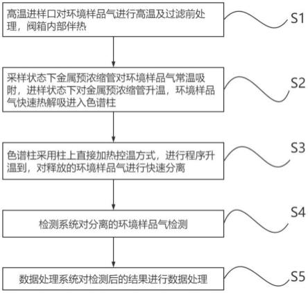 一种环境烃类气体快速色谱分离检测装置及其检测方法与流程