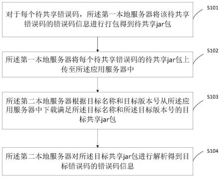 一种错误码共享方法、系统、计算机设备及可读存储介质与流程