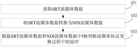 流媒体协议变换过程中的延时判断方法、设备、存储介质与流程