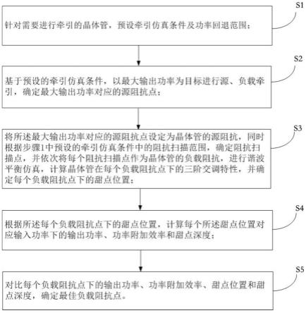 一种基于负载牵引的甜点搜索方法、电子装置及存储介质