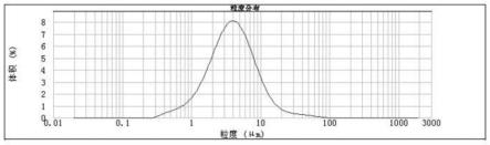 硫酸铁钠正极材料的制备方法与流程