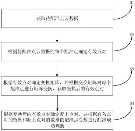 点云配准方法、存储介质、电子设备和医疗影像设备与流程