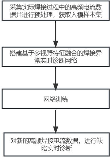 一种基于多视野特征融合的焊接异常实时诊断方法与流程