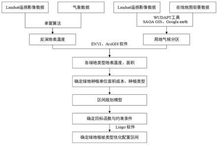 一种缓解城市热岛效应的绿地类型优化配置方法