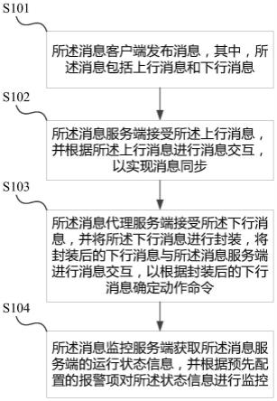 一种基于MQTT的消息交互方法、系统、设备及介质与流程