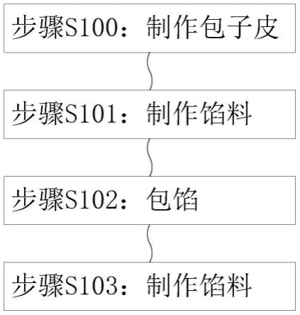 一种包子生产工艺及其生产设备的制作方法