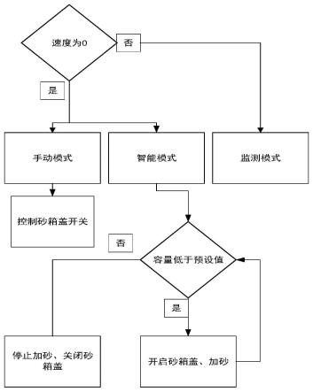 机车的智能加砂系统和智能加砂方法与流程