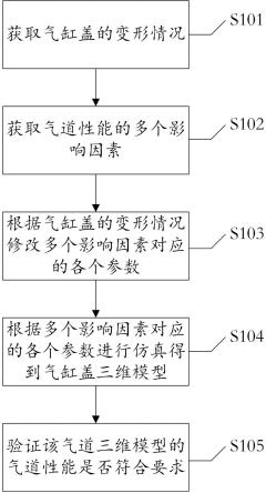 一种发动机气道性能的验证方法及装置与流程