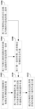 车辆的自适应巡航系统的控制方法、装置和电子设备与流程