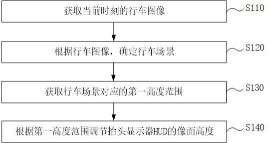 一种抬头显示器及其高度调节方法、装置、存储介质与流程