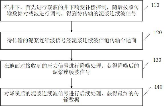 一种随钻测量MWD系统载波畸变补偿方法