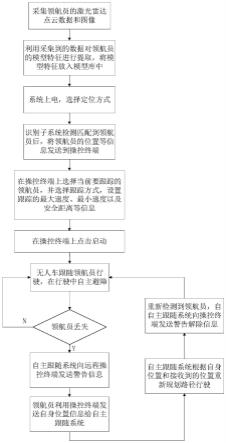 一种基于目标识别的无人车自主跟随系统的制作方法