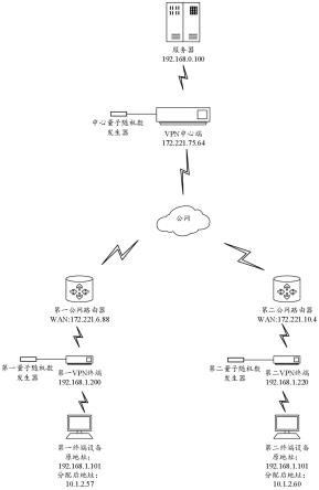 VPN终端通信系统及方法与流程