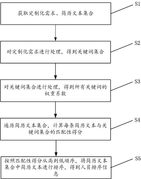 面向定制化需求的人员排序方法及装置