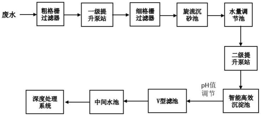 废水预处理工艺的制作方法