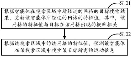 目标搜索方法、装置、设备以及存储介质与流程