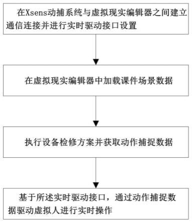 基于动捕系统的电力场景虚拟人体驱动方法及装置与流程