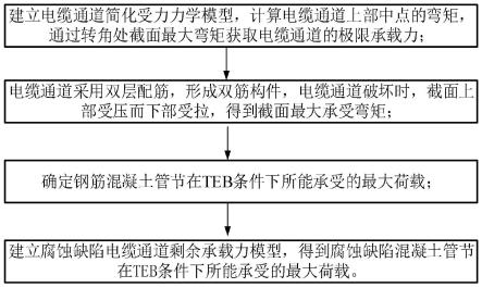 腐蚀缺陷矩形钢筋混凝土电缆通道结构承载力计算方法与流程