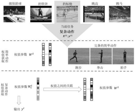 基于层级学习的复杂动作识别方法、装置、设备及介质