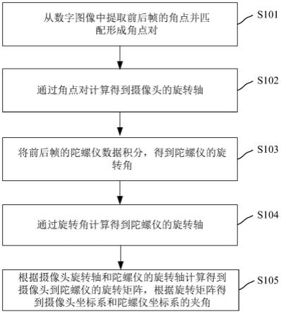 摄像头和陀螺仪夹角的在线标定方法、装置和存储介质与流程