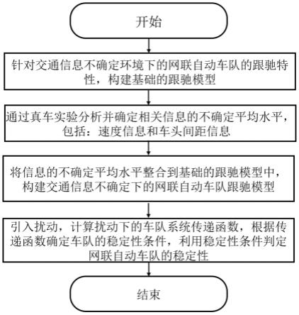 交通信息不确定环境下网联自动车队稳定性分析方法