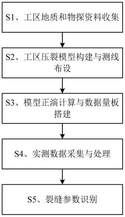 一种基于压裂模型数据量板的裂缝参数快速识别方法