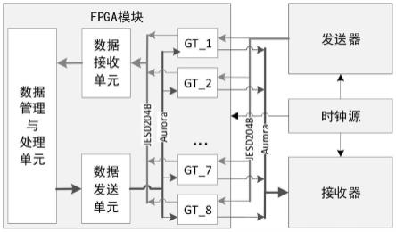 一种基于FPGA高速串行总线实现高效数据收发功能的装置的制作方法