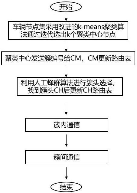 一种基于k-means聚类的VANET分簇路由方法