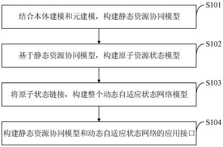 基于资源协同模型的状态网络自适应资源协同方法、系统