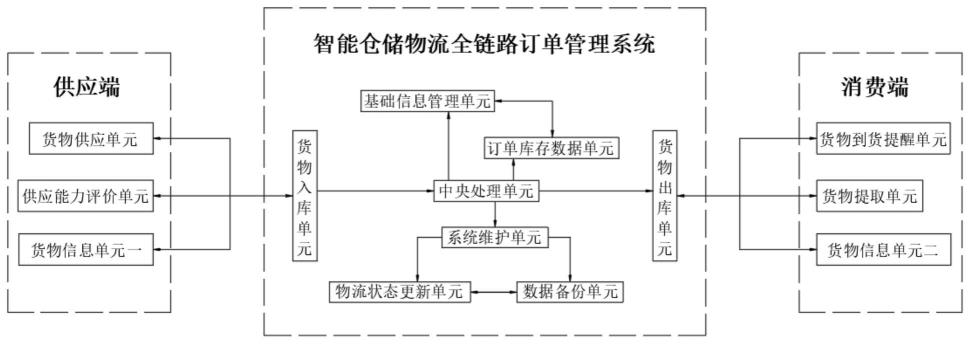 一种智能仓储物流全链路订单管理系统的制作方法