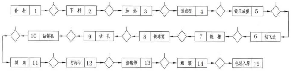 一种碗头挂板新型锻造工艺的制作方法