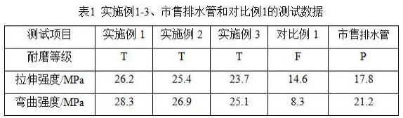 一种耐磨PE排水管及其制备方法与流程