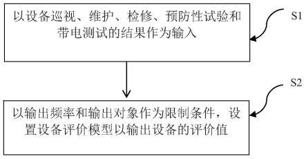 一种智能的设备评价方法和系统与流程