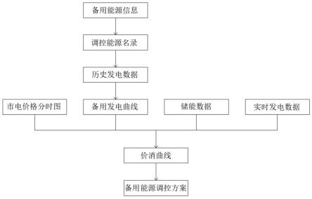 用于数据中心的储能控制系统的制作方法