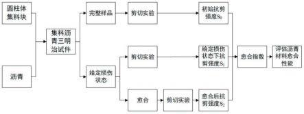 一种基于直接剪切实验的沥青愈合性能评估方法